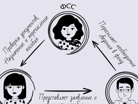 Какие пособия выплачиваются через ФСС